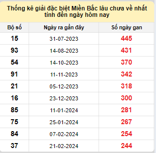 Bảng bạch thủ MB lâu về nhất tính đến 23/10/2024