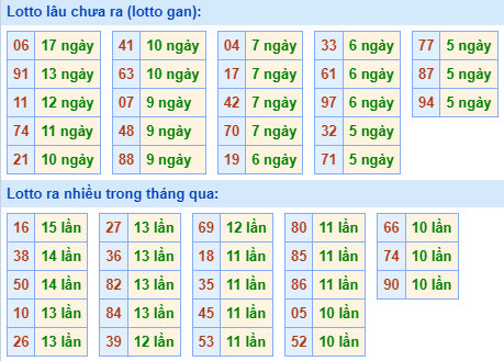 Bảng tần suất lô tô MB hôm nay ngày 23/10/2024