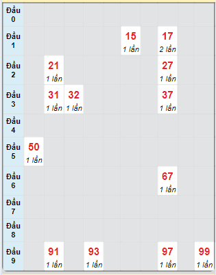 Bạch thủ rơi 3 ngày loto XSBDI 24/10/2024