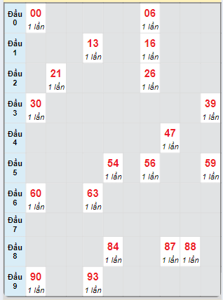 Bạch thủ rơi 3 ngày loto XSQB 24/10/2024