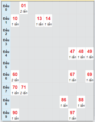 Bạch thủ rơi 3 ngày loto XSQT 24/10/2024