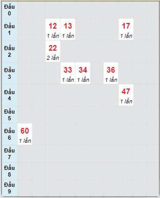 Bạch thủ rơi 3 ngày loto XSAG 24/10/2024