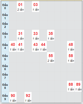 Bạch thủ rơi 3 ngày loto XSBTH 24/10/2024