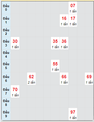 Bạch thủ rơi 3 ngày loto XSTN 24/10/2024