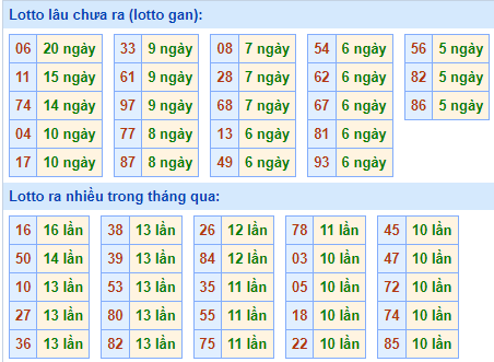 Bảng tần suất loto miền Bắc