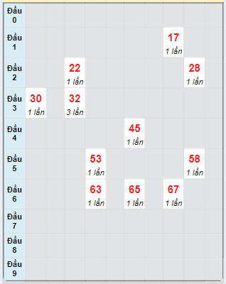 Bạch thủ rơi 3 ngày loto XSDL 27/10/2024