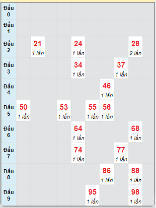 Bạch thủ rơi 3 ngày loto XSKG 27/10/2024