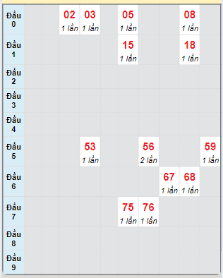 Bạch thủ rơi 3 ngày loto XSTG 27/10/2024