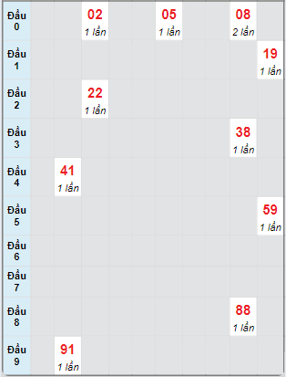 Bạch thủ rơi 3 ngày loto XS Kon Tum 27/10/2024