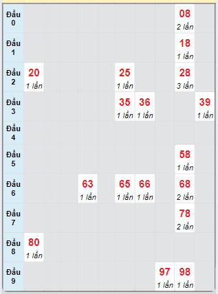 Bạch thủ rơi 3 ngày loto XS Thừa Thiên Huế 27/10/2024