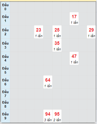 Bạch thủ rơi 3 ngày loto XSBP 26/10/2024