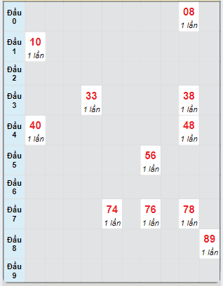 Bạch thủ rơi 3 ngày loto XSTP 26/10/2024