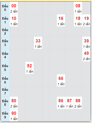 Bạch thủ rơi 3 ngày loto XSHG 26/10/2024