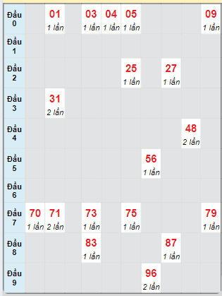 Bạch thủ rơi 3 ngày loto XSLA 26/10/2024