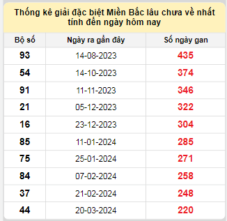 Bảng bạch thủ MB lâu chưa về tính đến 27/10/2024