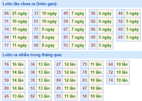 Bảng tần suất lô tô MB ngày 27/10/2024