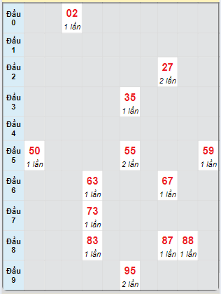 Bạch thủ rơi 3 ngày loto XSDNG 26/10/2024