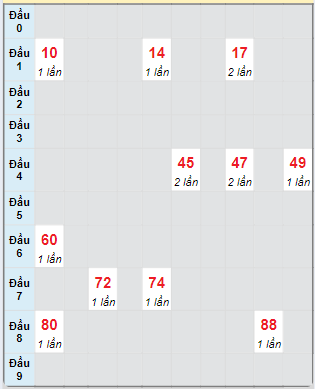 Bạch thủ rơi 3 ngày loto XSDNO 26/10/2024