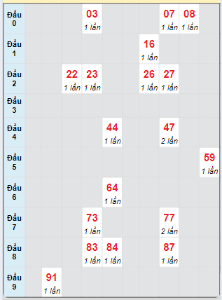 Bạch thủ rơi 3 ngày loto XSQNG 26/10/2024