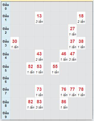 Bạch thủ rơi 3 ngày loto XSBD 25/10/2024