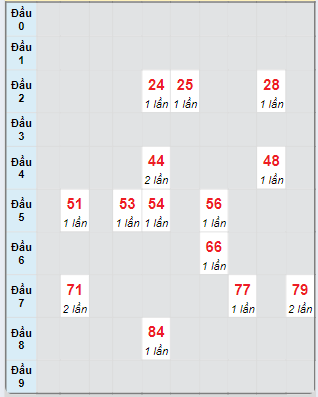 Bạch thủ rơi 3 ngày loto XSTV 25/10/2024