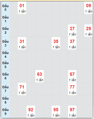 Bạch thủ rơi 3 ngày loto XSVL 25/10/2024