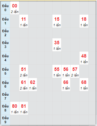 Bạch thủ rơi 3 ngày loto XSGL 25/10/2024