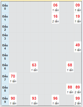 Bạch thủ rơi 3 ngày loto XSNT 25/10/2024