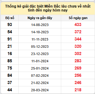 Bảng kê bạch thủ tô miền Bắc lâu về nhất tính đến 25/10/2024