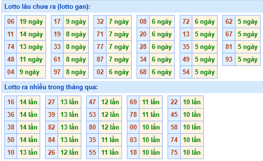 Bảng kê tần suất lô tô miền Bắc hôm nay