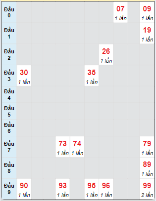 Bạch thủ rơi 3 ngày loto XSCM 28/10/2024