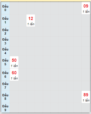 Bạch thủ rơi 3 ngày loto XSDT 28/10/2024