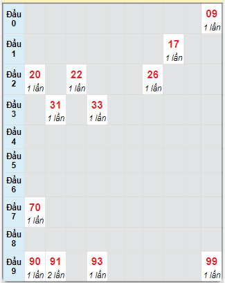 Bạch thủ rơi 3 ngày loto XSTP 28/10/2024