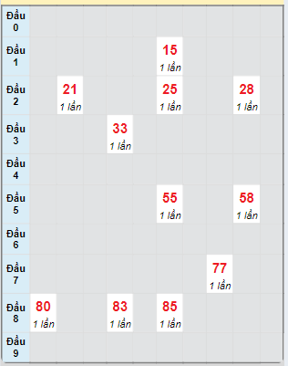 Bạch thủ rơi 3 ngày loto XSPY 28/10/2024