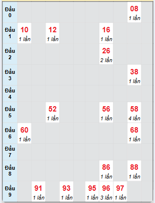 Bạch thủ rơi 3 ngày loto XSTTH 28/10/2024