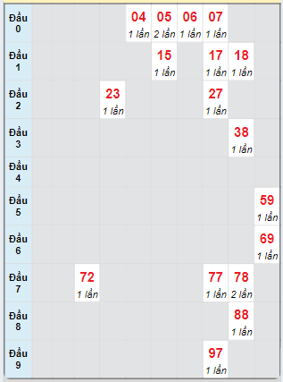 Bạch thủ rơi 3 ngày loto XSDLK 29/10/2024