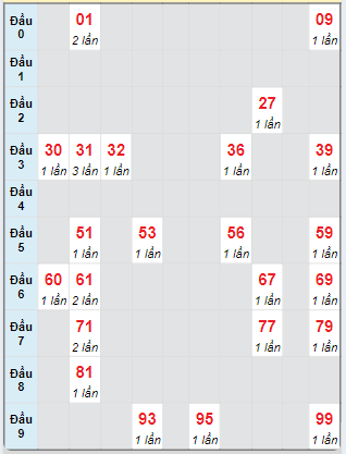 Bạch thủ rơi 3 ngày loto XSQNM 29/10/2024