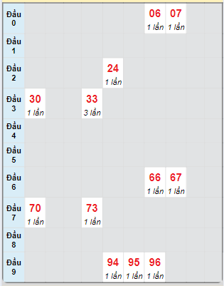 Bạch thủ rơi 3 ngày loto XSBL 29/10/2024