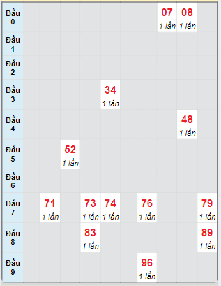 Bạch thủ rơi 3 ngày loto XSBT 29/10/2024