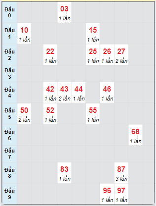 Bạch thủ rơi 3 ngày loto XSVT 29/10/2024