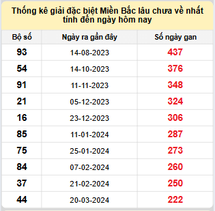 Bảng bạch thủ MB lâu chưa về đến ngày 29/10/2024