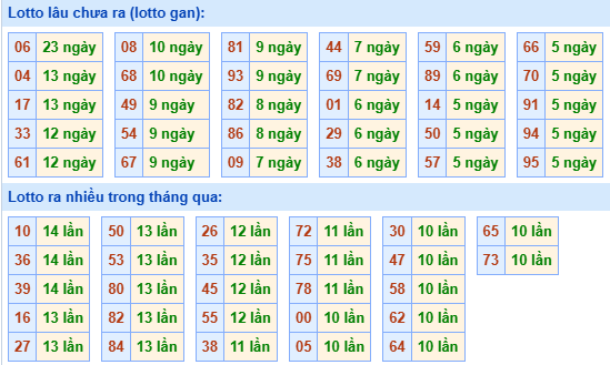 Bảng tần suất lô tô MB hôm nay