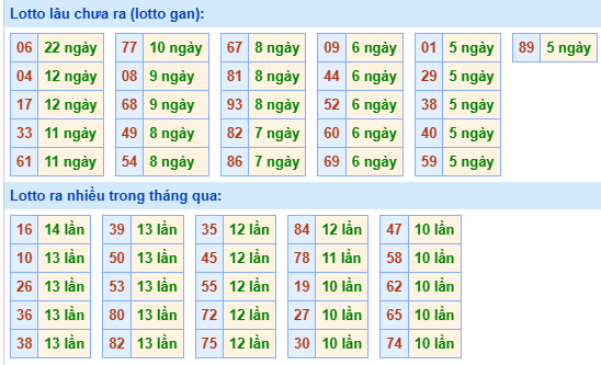 Bảng tần suất lô tô miền Bắc ngày 28/10/2024