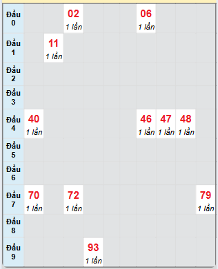 Bạch thủ rơi 3 ngày loto XSKH 30/10/2024