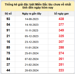 Bảng bạch thủ MB lâu về nhất tính đến 30/10/2024