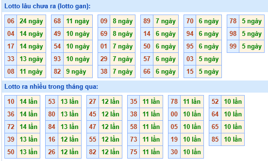 Bảng tần suất lô tô MB hôm nay ngày 30/10/2024