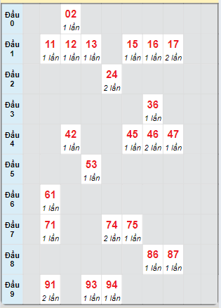 Bạch thủ rơi 3 ngày loto XSDN 30/10/2024