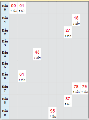 Bạch thủ rơi 3 ngày loto XSST 30/10/2024