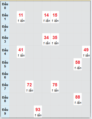 Bạch thủ rơi 3 ngày loto XSQB 31/10/2024