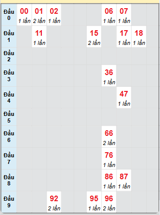 Bạch thủ rơi 3 ngày loto XSQT 31/10/2024